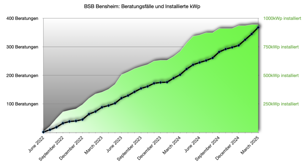Beratungsanfrage bei den Bensheimer Bürgersolarberatern