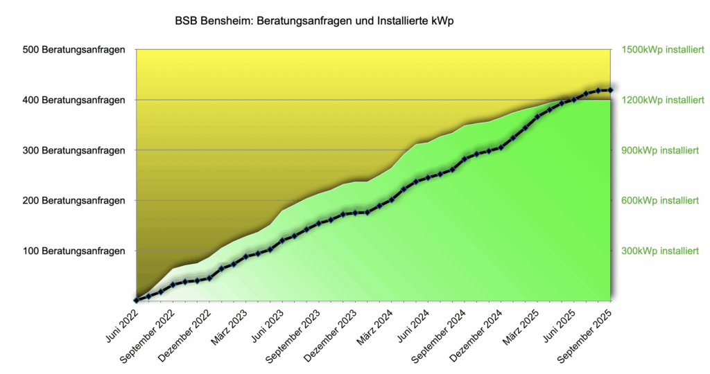 Beratungsleistung bis August 2025