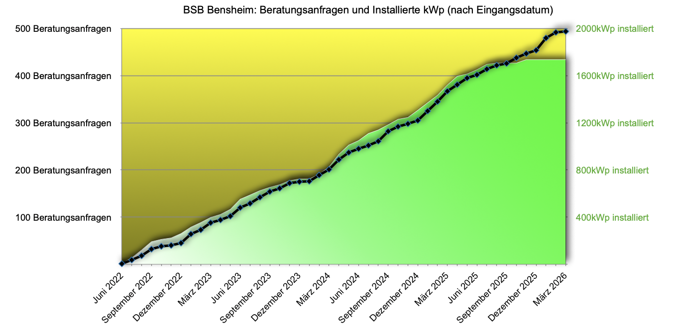 PV Beratung