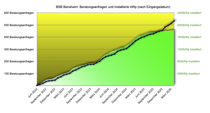 Der Solar-Boom in Bensheim geht weiter: Starke Zahlen bei der BSB